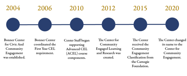 Timeline of the program.