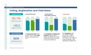 Voter registration and yield rates.